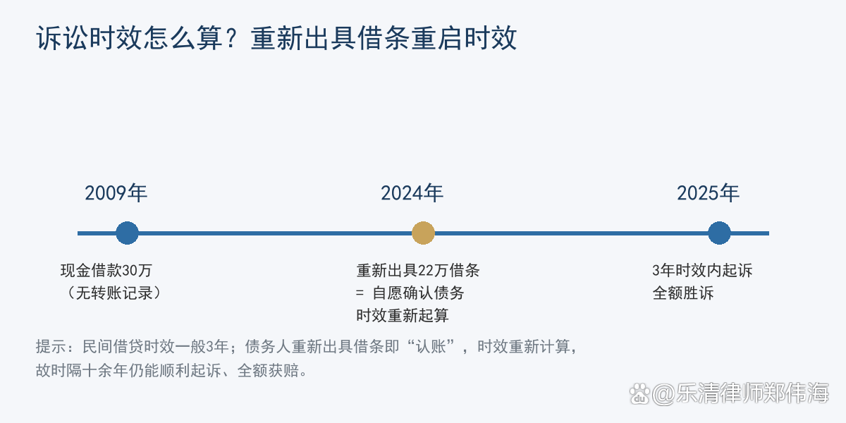 诉讼时效起算图解